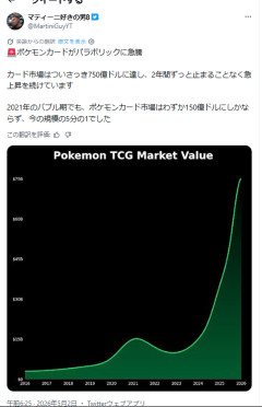 【衝撃】識者「ポケカは2026年には市場規模750億ドル(約12兆円)になる」