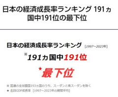 【朗報】世界の経済成長ランキング、なぜか日本が「1位」へｗｗｗｗｗ