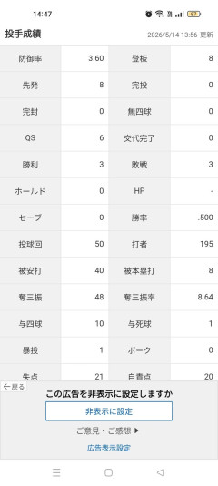 山本由伸「3勝3敗 防御率3.60 投球回50 奪三振率8.64 whip1.00」←これについての率直な感想wwwww