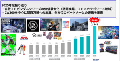 【画像】ガンダムジークアクス、流行りすぎてBANDAIの売上を1000億円も引き伸ばすwwwwwwww