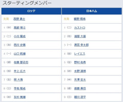 【ロッテ対日本ハム9回戦】6（指） 井上 広大　2（右） 淺間 大基