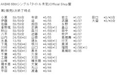 【速報】5月14日時点 AKB48 68thシングルOS盤メンバー個別完売数キタ━━━(ﾟ∀ﾟ)━━━━!! 【第2販売3次終了時点・69thシングル選抜指標】