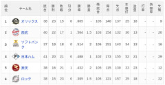 【5/14】パ・リーグ順位表｜カード勝ち越し…日ハムの現在順位がこちら