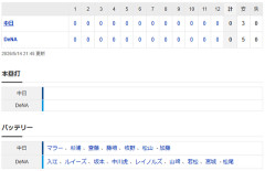 【試合結果】 5/14　中日 0-0 DeNA ドロー　投手陣踏ん張るも打線僅かに3安打　