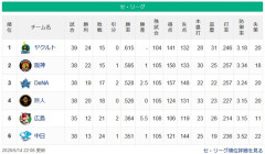 【セ順位】燕=虎-==星兎=//-====鯉=竜【5/14】