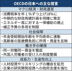 国際機関「日本は消費税18%にしてエネルギー補助金やめて年金受給年齢上げて外国人入れろ」