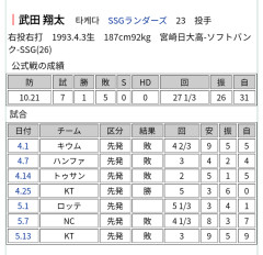 【悲報】KBO武田翔太 1勝5敗 防御率10.21