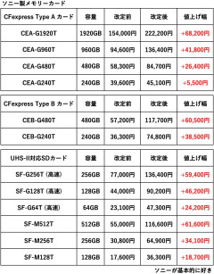 【！？】ソニー製メモリーカード、超絶値上げしてしまうｗｗｗｗ