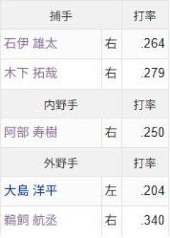 中日ドラゴンズ、打率上位の打者５人を起用せず、炎上してしまうｗｗｗｗｗ