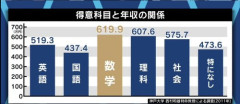 【悲報】日本人「文系優遇したら芸能人が力持ち出して国が傾いた」