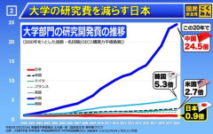 【悲報】中国さん「文系を優遇すると経済成長できず国力が落ちる」