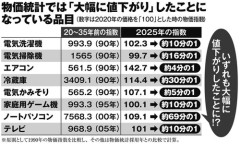 【経済】「冷蔵庫の値段は30分の1、ノートPCは69分の1に？」消費減税つぶしのために物価上昇を隠蔽する政府発表統計のカラクリ