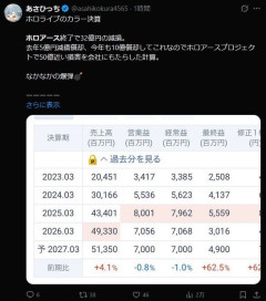 【ゲーム】ホロライブのメタバース『ホロアース』がサービス終了　約50億円の損害