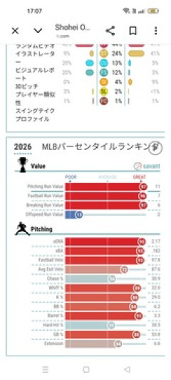 【朗報】大谷翔平さん、xERA（期待防御率）もメジャートップクラスであることが判明