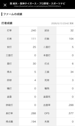 西純矢(24) .240(104-25) 0本 6打点 4四球 34三振 OPS.577