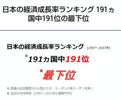 【悲報】なんか急速に日本終わってってないか？