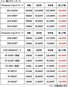 メモリーカード超絶値上げ