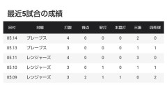 鈴木誠也、ヒエヒエモード