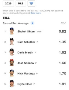 【朗報】大谷翔平さん、7試合連続QS達成で防御率メジャーリーグ全体1位独走