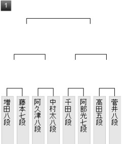 【王将戦】千田翔太八段が阿部光瑠七段に勝利