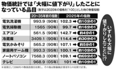 【悲報】高市早苗さん「物価高？パソコンの値段は69分の1になりましたけど？」ｗｗｗｗｗｗｗｗｗｗ