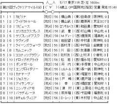 【枠順確定】5/17(日) 第21回ヴィクトリアマイル(GⅠ) part3