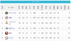 【5/15】パ・リーグ順位表｜借金2…日ハムの現在順位がこちら