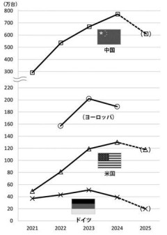【悲報】日本さん、EV普及率がたったの1.7％しかないｗｗｗｗｗｗｗｗｗｗ