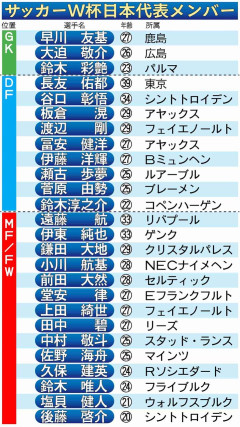 【日本代表】W杯メンバー26人決定！負傷の三笘薫は選外、長友佑都がアジア初の５大会連続出場