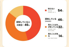 【衝撃】Z世代の過半数、「涼宮ハルヒの憂鬱」を知らなかったｗｗｗｗ