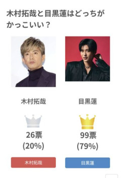 【悲報】若者「木村拓哉ってどこがかっこいいんだ？今のジャニーズや俳優の方がかっこいいわ」