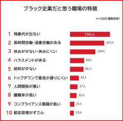 【悲報】ブラック企業の条件挙げていこうぜ