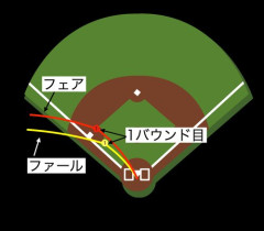 【悲報】野球って2ストライクでもファール2回で3ストライクになってもいいよな？