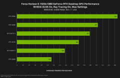 【特報】NVIDIAさん5060で2kDLSS,レイトレON,最高設定で169fps出てしまう最新ドライバを公開ｗｗｗ