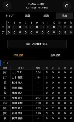 【悲報】イギリス人旅行者さん、チュニドラの0-0延長12回の試合を見てしまうｗｗｗｗｗｗｗｗ
