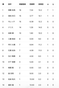 【悲報】阪神タイガース、なんかちょっと優勝無理そうｗｗｗｗｗ