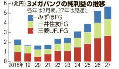 金利上昇で3年連続過去最高益…三菱UFJ、三井住友、みずほの3メガ銀、純利益が合計で5兆2587億円、27年3月期も最高益を見込む　[5/16]