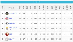 【5/16】パ・リーグ順位表｜3位浮上…日ハムの現在順位がこちら