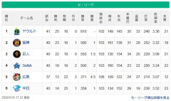 【セ順位】燕=虎-=兎==/星/-====鯉=竜【5/16】
