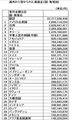 3.11の時に義援金を送ってくれた国ランキングwwwwwwwwwwwwww