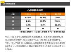 解析サイト「LバイオハザードRE3はリプレイの青心音昇格確率7割弱！」→「体感10％もない」→PT獲得時の68.8％でした