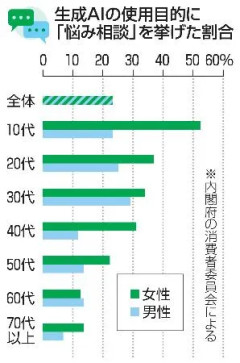 10代女性半数、AIにお悩み相談WWWWWWWWWWWWWWW
