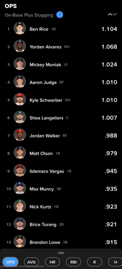 MLB、謎の選手がOPSトップになってしまう
