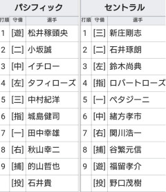 プロ野球の絶頂期は1999年ってことで異論ないよな？