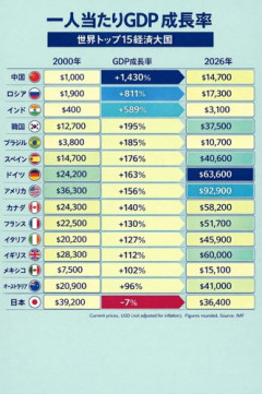 【悲報】世界主要国で日本だけ一人当たりGDPが激減