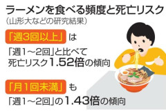 ラーメン、月1回以上食べないと死亡リスクが激増すると判明　山形大学「ラーメンは健康と強い繋がり」