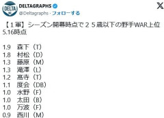 ２５歳以下の野手WAR上位