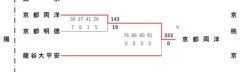 【悲報】高校バスケで333-0ｗｗｗｗｗｗｗｗｗｗｗｗｗ