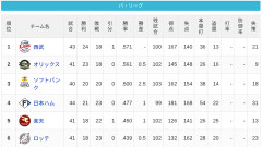 【5/17】パ・リーグ順位表｜負け越し…日ハムの現在順位がこちら