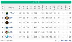 【セ順位】燕==虎-兎-==//-星-===鯉==竜【5/17】